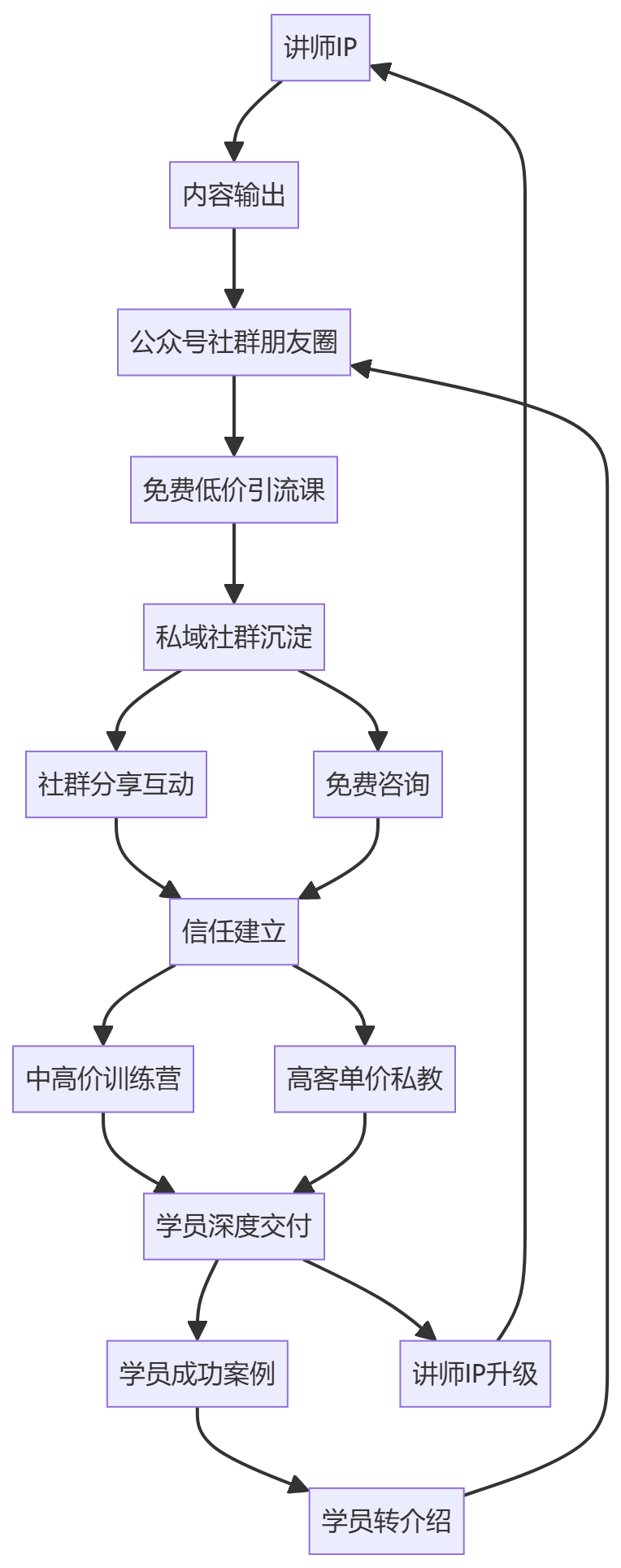 核心商业逻辑拆解